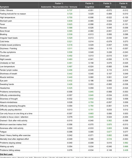 Table 4:  Exploratory Factor Analysis of Patients