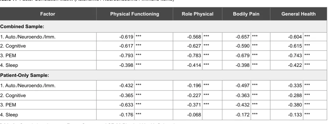Table 7:  Factor Correlation Matrix (Autonomic / Neuroendocrine / Immune Items)