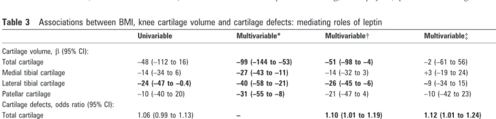 Table 2Associations between leptin, knee cartilage volume and cartilage defects