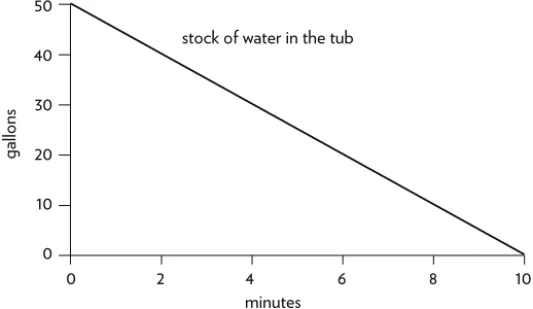 Figure 6. Water level in a tub when the plug is pulled.