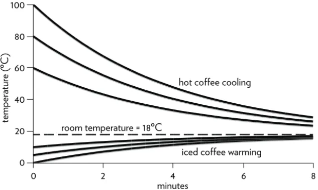 Figure 11. Coff ee temperature as it approaches a room temperature of 18°C.