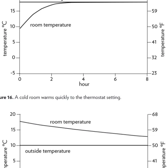 Figure 17. A warm room cools very slowly to the outside temperature of 10°C.