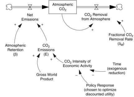 Fig. 7. Carbon cycle in the DICE model (Nordhaus 1992).