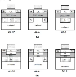 Figure 1.  Device structure for std-GP, GP-A and GP-B on (a) SOI and (b) SON. 