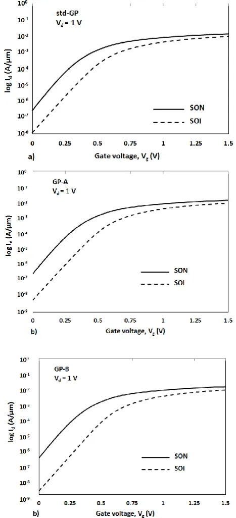 Figure 2. Id-Vg characteristics showing SON vs SOI for (a) std-GP (b) GP-A and (c) GP-B structures at Vd = 1 V