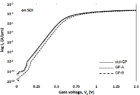 Figure 3.  logid-vg for soi with various gp architectures at vd = 20 mv.  