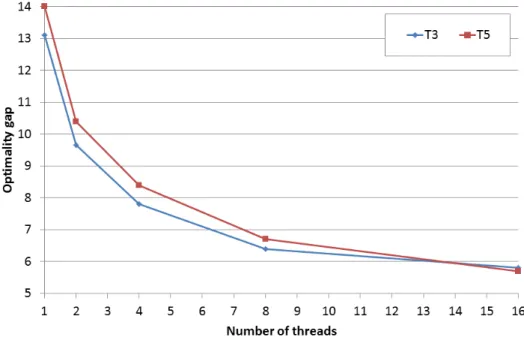 Figure 1: CPLEX average relative optimality gap (%) with respect to the number of parallel threads