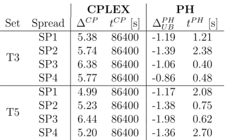 Table 1: Comparison of CPLEX and PH-based meta-heuristic