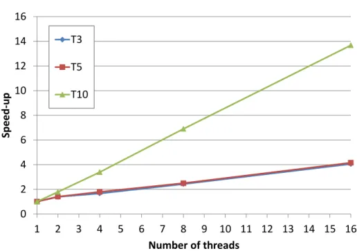 Figure 2: Speed-up of PH algorithm for different numbers of parallel threads