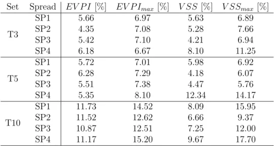 Table 4: EVPI and VSS comparison