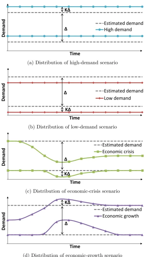 Figure 3: Demand scenarios for the Monte Carlo simulation