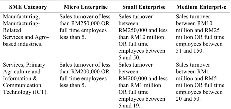 Table 1: Table 1:The Definitions of Small and Medium Enterprises by Size  The Definitions of Small and Medium Enterprises by Size 