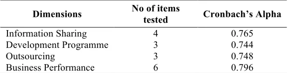 Table 2:Table 2:  Reliability Statistics of Extracted Factors Reliability Statistics of Extracted Factors 