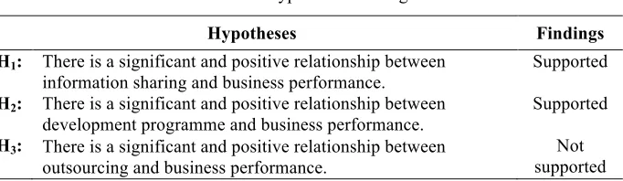 Table 3: Table 3: Table 3:Multiple Regressions Analysis Multiple Regressions Analysis  Multiple Regressions Analysis  