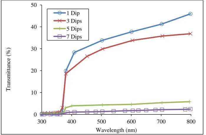 Figure 2. Optical transmittance versus wavelength for ZnO thin film at different layers of coatings
