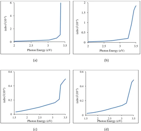 Figure 3.  Plot of (αhv)² versus photon energy for direct optical transition of the ZnO thin films of different thickness from (a) 1 dip coated (b) 3 dips coated (c) 5 dips coated (d) 7 dips coated