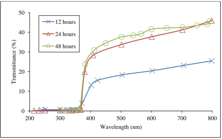 Figure 4. Optical transmittance versus wavelength for ZnO thin film at different ageing times