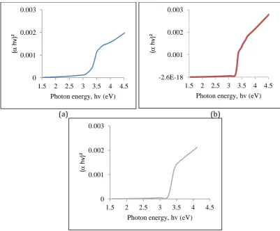 Figure 5. Plot of (αhv)² versus photon energy for direct optical transition of the ZnO thin films at different ageing times (a) 12 hours (b) 24 hours and (c) 48 hours