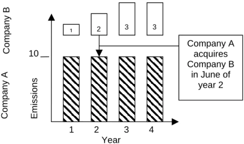 Figure  1:  Example  Z  (acquisition)             10       1        2          3        4  Year 
