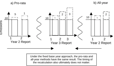 Figure 2: An acquisition (example Z) under different fixed base year options  