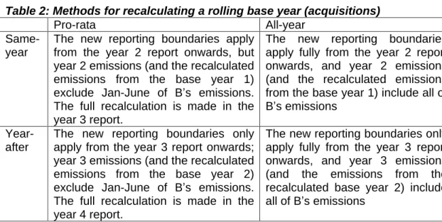 Table 2 builds on example Z and illustrates the four different methods of how a rolling  base year is recalculated to account for an acquisition