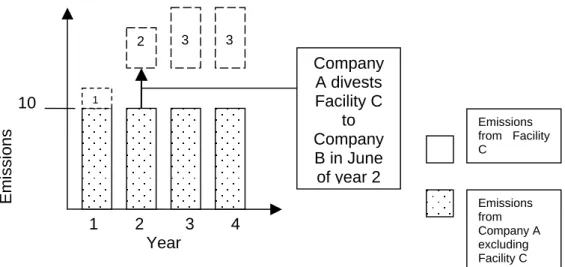 Figure 5: Example Y (divestment)    