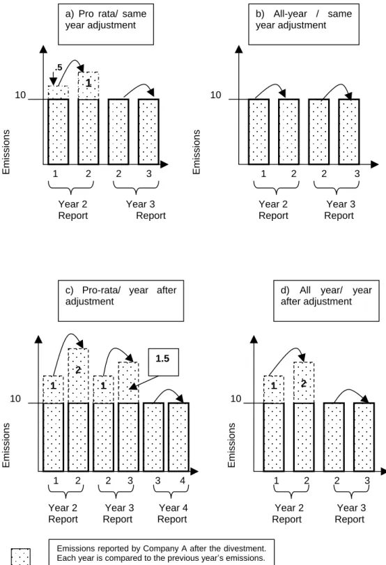 Figure 6: A divestment (example Y) under different rolling base year methods     