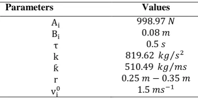 Table 1 – Parameters used in the Social Force Model 