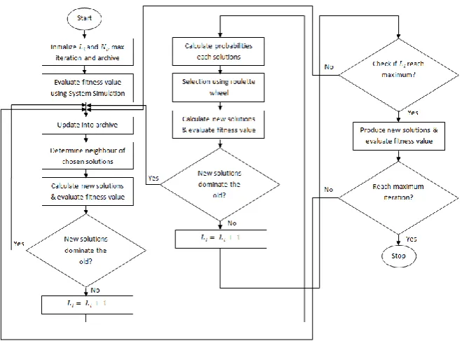 Fig. 1 – Flowchart of MOABC optimization algorithm  