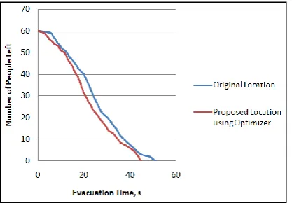 Fig. 6 – Comparison number of people left vs. evacuation time between the original and the proposed exit door locations using the optimizer   