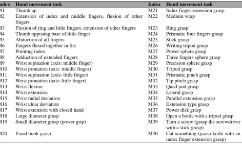 Table 1 - List of hand movement tasks (M1-M40) in NinaPro project. 