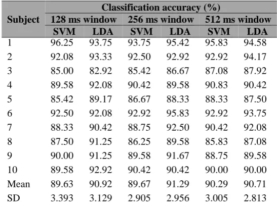 Fig. 2 - Spectrogram of EMG signal with three different Hanning window sizes. (a) EMG signal (b) 128 ms  (c) 256 ms (d) 512 ms