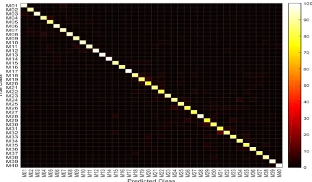 Fig. 3 - Confusion matrix of spectrogram (256 ms) + LDA of 40 hand movement types across 10 subjects (%).