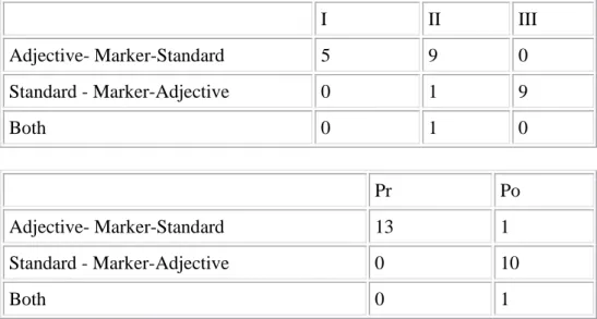 TABLE 8      I  II  III  Adjective- Marker-Standard  5  9  0  Standard - Marker-Adjective  0  1  9  Both 0  1  0     Pr  Po  Adjective- Marker-Standard  13  1  Standard - Marker-Adjective  0  10  Both 0  1 