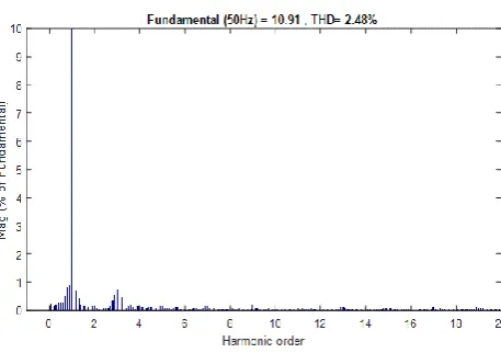 Fig. 7 - FFT for phase b current. 