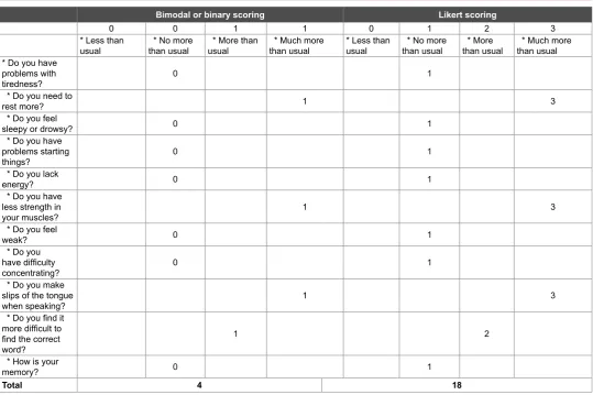 Table 1: Chalder Fatigue Questionnaire which I filled in myself assessing my own situationThe 11 questions in the Chalder Fatigue Questionnaire, as used in the PACE trial.Bimodal scoring allocates 0, 0, 1 and 1 and Likert scoring allocates 0, 1, 2, and 3 to each of these answers [20].