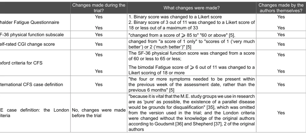 Table 2: Changes made to the recovery criteriaSource: PACE trial recovery article [5]