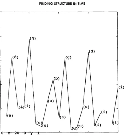 Figure  4.  Graph  of  root  mean  squared  error  in  letter  prediction  task.  Labels  indicate  the  correct  output  prediction  at  each  point  in  time
