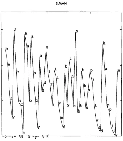 Figure  6.  Graph  of  root  mean  squared  error  in  letter-in-word  precition  task