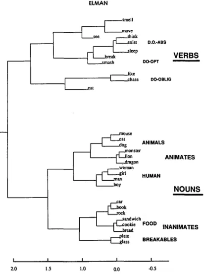 Figure  7.  Hierarchical  cluster  diagram  of  hidden  unit  activation  vectors  in  simple  sentence  prediction  task