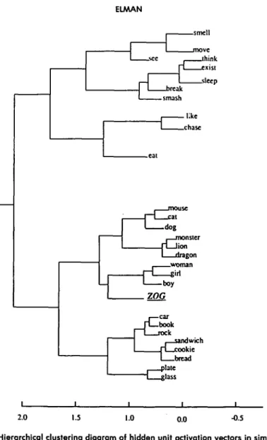 Figure  8.  Hierarchical  clustering  diagram  of  hidden  unit  activation  vectors  in  simple  sen-  tence  prediction  task,  with  the  addition  of  the  novel  input  ZOG