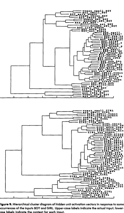 Figure  9.  Hierarchical  cluster  diagram  of  hidden  unit  activation  vectors  in  response  to  soms  occurrences  of  the  inputs  BOY  and  GIRL