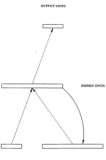 Figure  2.  A  simple  recurrent  network  in  which  octivotions  ore  copied  from  hidden  layer  to  context  layer  on  a  one-for-one  basis,  with  fixed  weight  of  1 .O