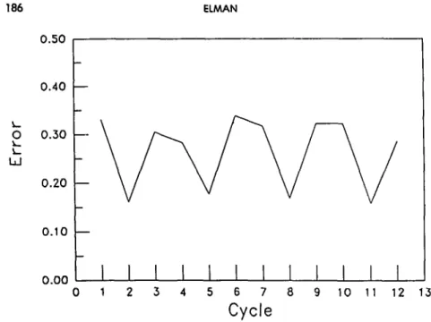 Figure  3.  Graph  of  root  mean  squared  error  over  12  consecutive  inputs  in  sequentiol  XOR  tosk