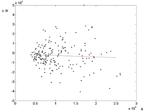 Fig. 6. Dependence of the variation of ionization densityon the ionization density �N(N) N in the F-layer maximum 24 h before theearthquakes