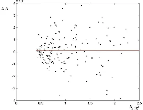 Fig. 11. Dependence of the variation of ionization density �N(M)on the magnitude three days before the earthquakes