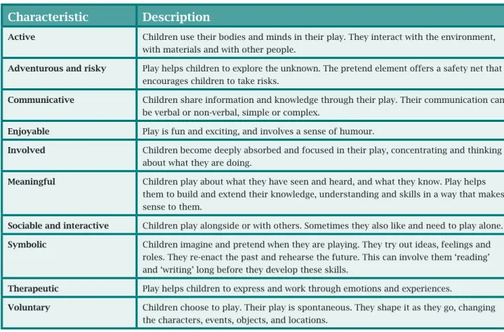 Table 7: Characteristics of play 