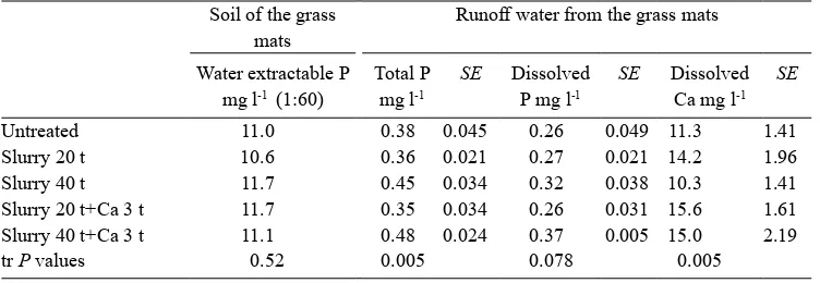 Table 1. The soil and the runoff water concentrations in SIMU experiment.