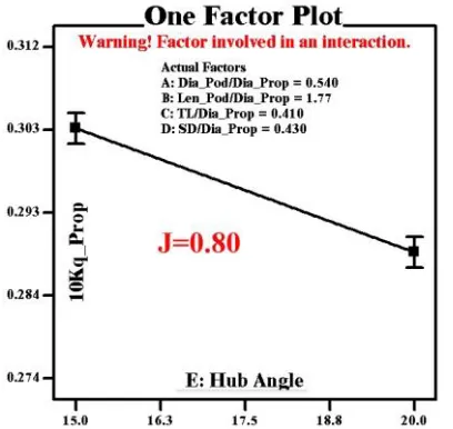 Fig. 18. DOE Analysis: The effect of significant factor, HAngle(E) on propeller torque at J=0.8 for puller propulsors.