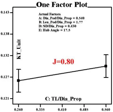 Fig. 25. DOE Analysis: The effect of HAngle (E) on propellerthrust at J=0.8 for pusher propulsors.